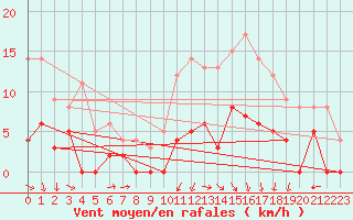 Courbe de la force du vent pour Fontaine-Gurin (49)