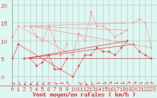 Courbe de la force du vent pour Nmes - Garons (30)