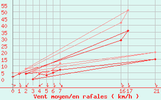 Courbe de la force du vent pour Elpersbuettel