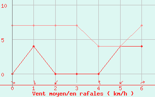 Courbe de la force du vent pour Viitasaari