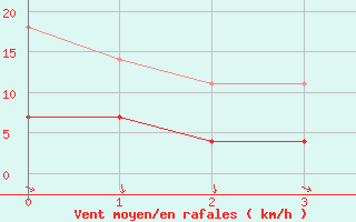 Courbe de la force du vent pour Inari Kirakkajarvi