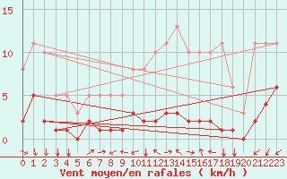 Courbe de la force du vent pour Boulaide (Lux)