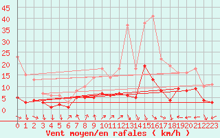 Courbe de la force du vent pour Tamarite de Litera