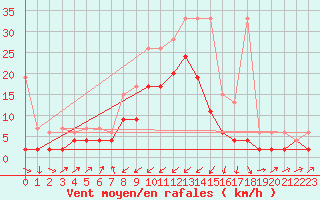 Courbe de la force du vent pour Zermatt