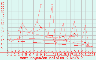 Courbe de la force du vent pour Tozeur