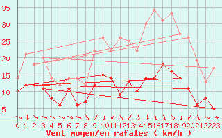 Courbe de la force du vent pour Charleville-Mzires (08)