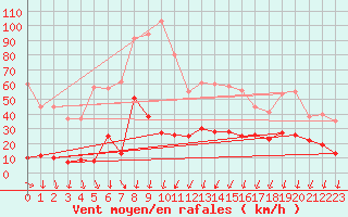 Courbe de la force du vent pour Formigures (66)