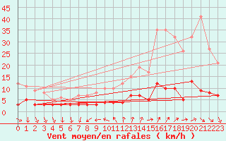Courbe de la force du vent pour Bourg-Saint-Maurice (73)