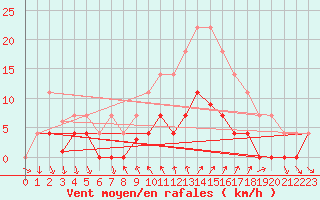 Courbe de la force du vent pour Porreres