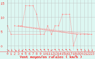 Courbe de la force du vent pour Kevo