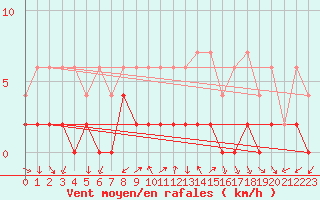 Courbe de la force du vent pour Locarno (Sw)