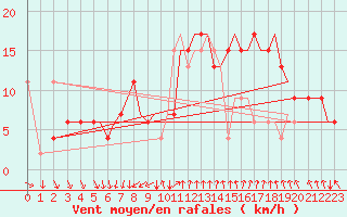 Courbe de la force du vent pour Bournemouth (UK)