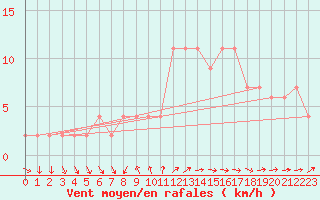 Courbe de la force du vent pour Valladolid