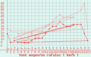 Courbe de la force du vent pour Sylarna