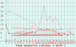 Courbe de la force du vent pour Ussel-Thalamy (19)