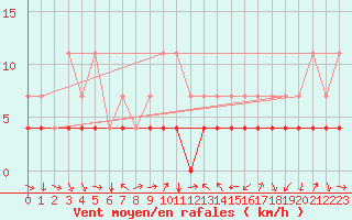 Courbe de la force du vent pour Teruel