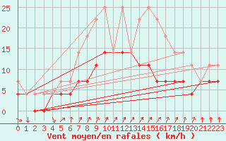 Courbe de la force du vent pour Haparanda A