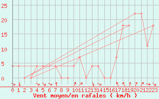 Courbe de la force du vent pour Feuerkogel