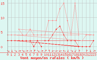 Courbe de la force du vent pour Disentis