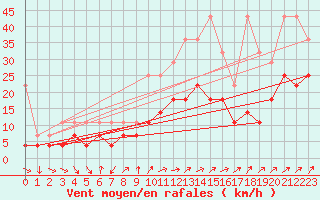 Courbe de la force du vent pour Trier-Petrisberg