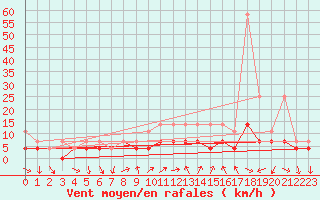 Courbe de la force du vent pour Constance (All)