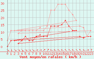 Courbe de la force du vent pour Mlaga Aeropuerto