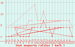 Courbe de la force du vent pour Ratece