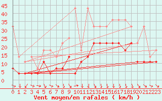 Courbe de la force du vent pour Wudenes