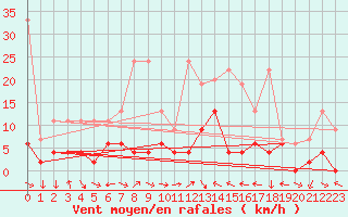 Courbe de la force du vent pour Meiringen