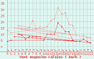 Courbe de la force du vent pour Agen (47)