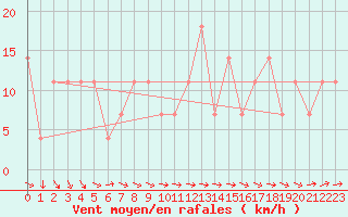 Courbe de la force du vent pour Villach