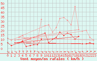 Courbe de la force du vent pour Warburg