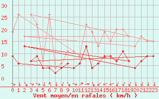 Courbe de la force du vent pour Saint-Prex