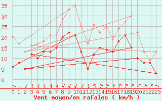 Courbe de la force du vent pour Montpellier (34)