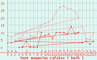 Courbe de la force du vent pour Metz (57)