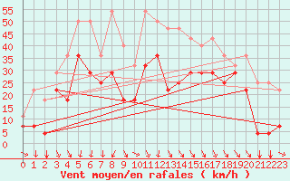 Courbe de la force du vent pour Envalira (And)