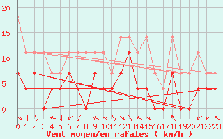 Courbe de la force du vent pour Kempten