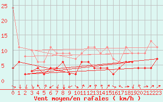 Courbe de la force du vent pour Gersau