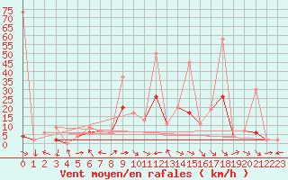 Courbe de la force du vent pour Meiringen