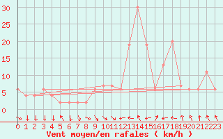 Courbe de la force du vent pour Calamocha