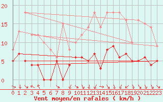 Courbe de la force du vent pour Marsillargues (34)