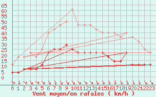 Courbe de la force du vent pour Malung A