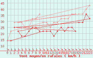 Courbe de la force du vent pour Phippsoya