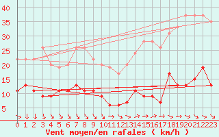Courbe de la force du vent pour Paris - Montsouris (75)