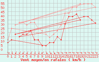 Courbe de la force du vent pour Pointe de Chemoulin (44)