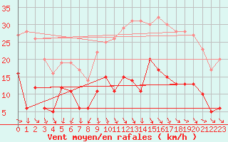 Courbe de la force du vent pour Bdarieux (34)