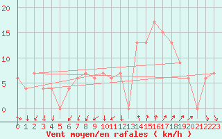 Courbe de la force du vent pour Dunkeswell Aerodrome