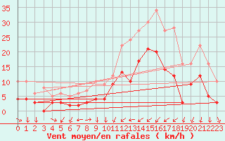 Courbe de la force du vent pour Vichy (03)