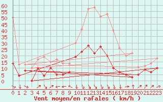 Courbe de la force du vent pour Ille-sur-Tet (66)