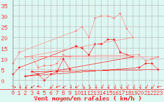 Courbe de la force du vent pour Dole-Tavaux (39)